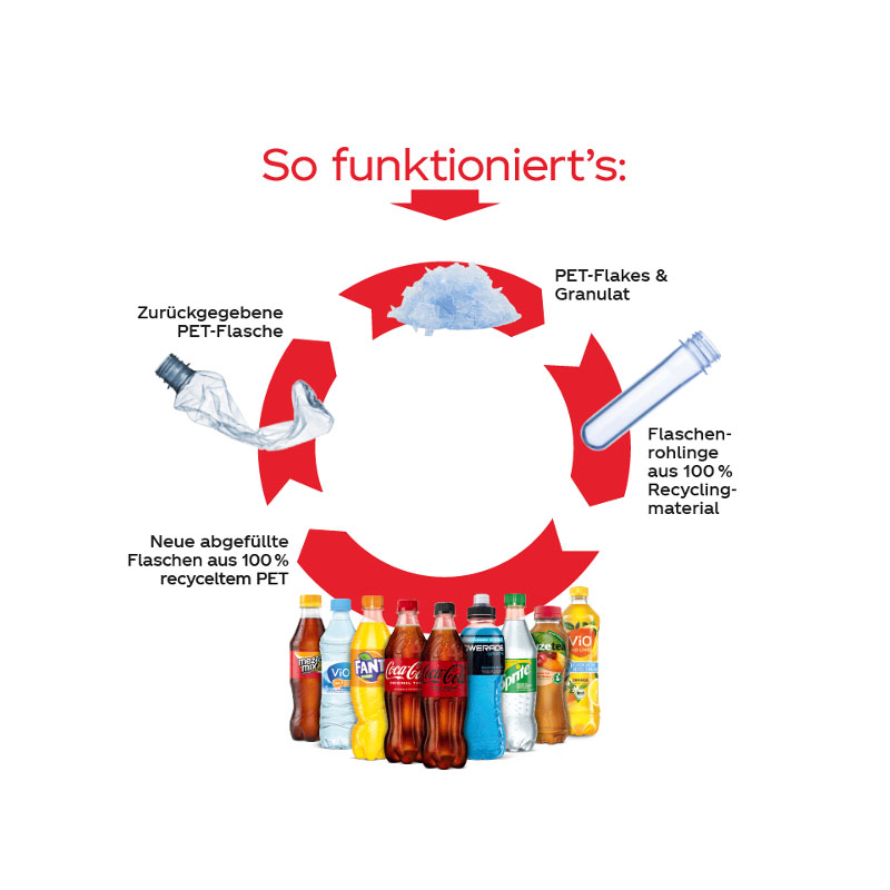PET-Flaschen-Recycling-Kreislauf in einer Grafik erklärt