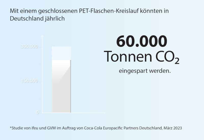 Studie von ifeu und GVM im Auftrag von Coca-Cola Europacific Partners Deutschland zum Thema „Ökologische Vorteile eines prioritären PET-Stoffkreislaufs für Einwegflaschen in Deutschland“: In einem geschlossenen PET-Flaschen-Kreislauf würden in Deutschland mindestens 20 Prozent weniger Treibhausgase ausgestoßen werden. Das entspricht 60.000 Tonnen CO2.  