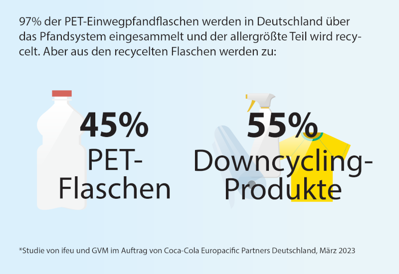 Grafik zur Studie von ifeu und GVM im Auftrag von Coca-Cola Europacific Partners Deutschland zum Thema „Ökologische Vorteile eines prioritären PET-Stoffkreislaufs für Einwegflaschen in Deutschland“: 55 Prozent der über das Pfandsystem in Deutschland eingesammelten PET-Einwegpfandflaschen werden zu anderen Produkten downgecycelt