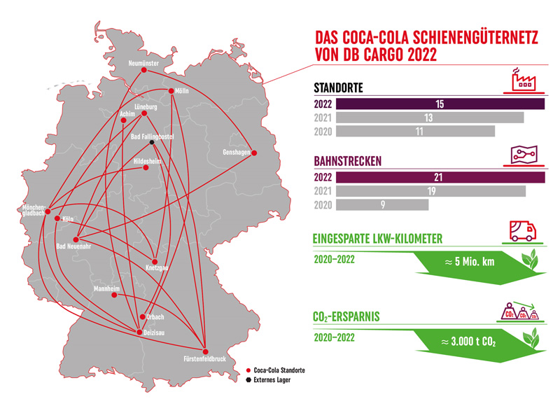 Coca-Cola Schienengüternetz von DB Cargo 
